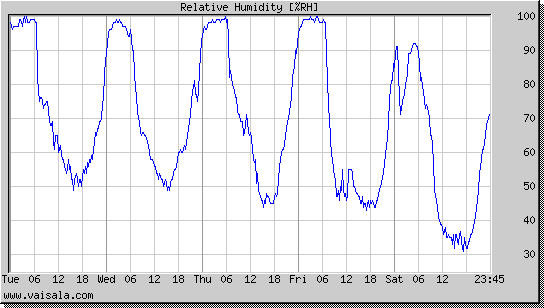 Relative Humidity