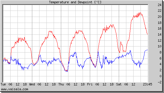 Temperature and Dewpoint