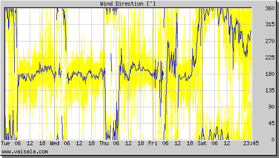 Wind Direction