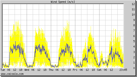 Wind Speed