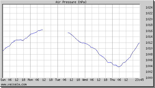 Air Pressure