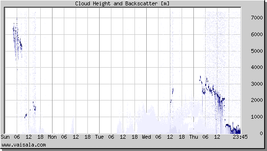 Cloud Height and Backscatter