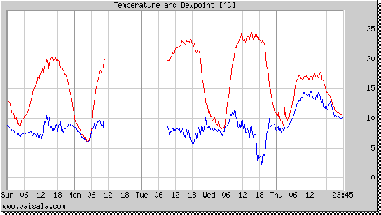 Temperature and Dewpoint