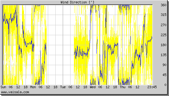 Wind Direction