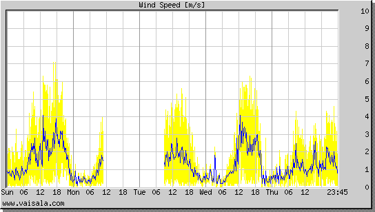 Wind Speed