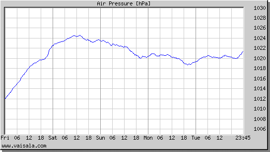 Air Pressure