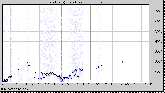 Cloud Height and Backscatter