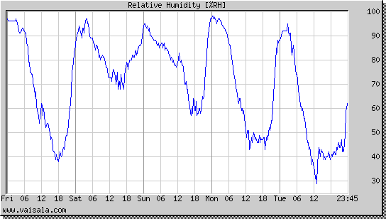 Relative Humidity