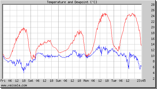 Temperature and Dewpoint