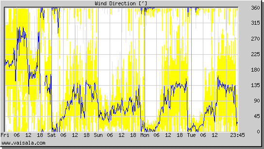 Wind Direction