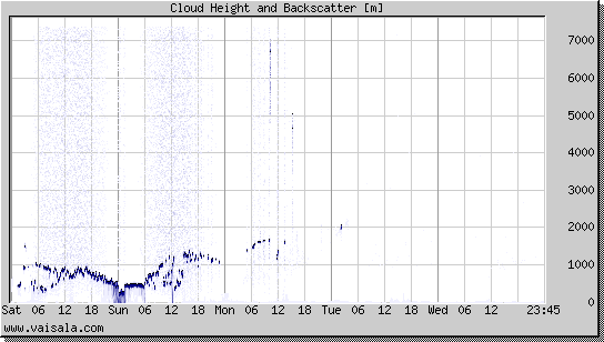 Cloud Height and Backscatter