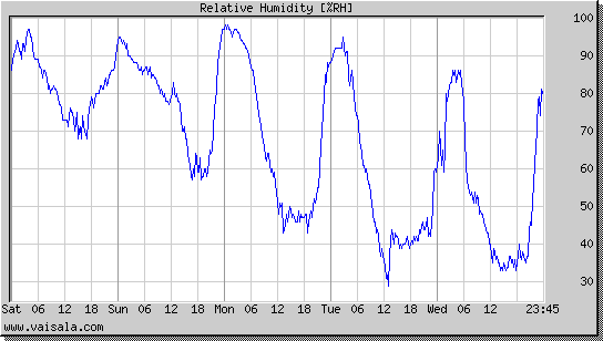 Relative Humidity