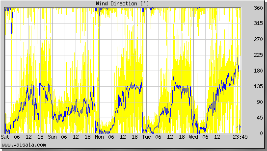 Wind Direction