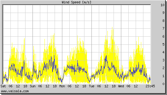 Wind Speed