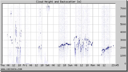 Cloud Height and Backscatter
