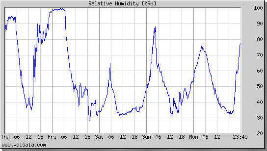 Relative Humidity