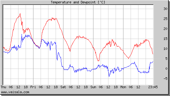 Temperature and Dewpoint