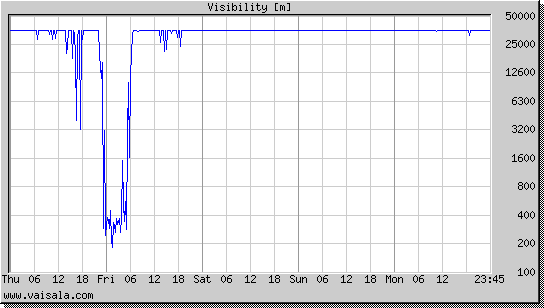 Visibility