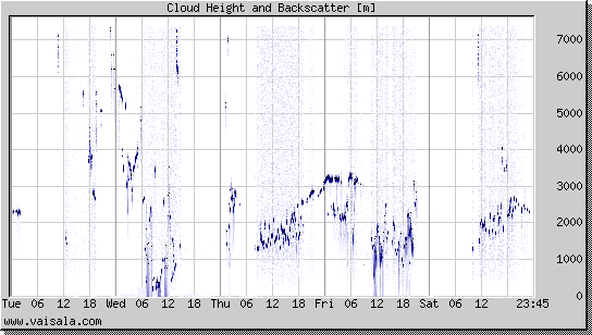 Cloud Height and Backscatter