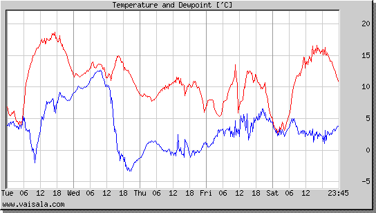 Temperature and Dewpoint