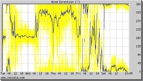 Wind Direction