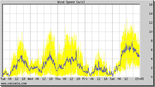 Wind Speed