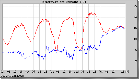 Temperature and Dewpoint