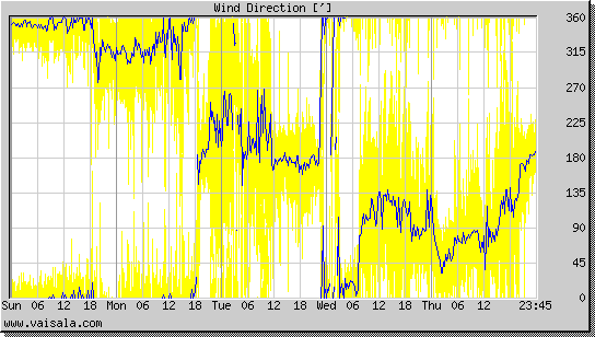 Wind Direction