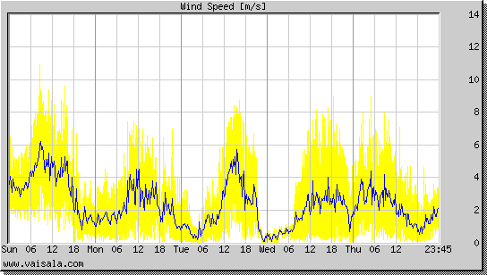 Wind Speed