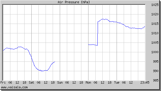 Air Pressure