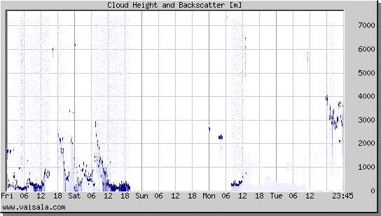 Cloud Height and Backscatter