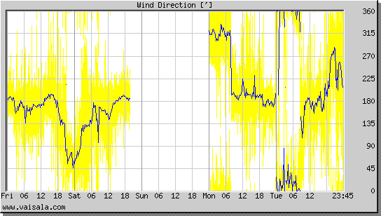 Wind Direction