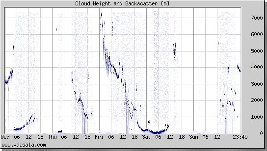 Cloud Height and Backscatter