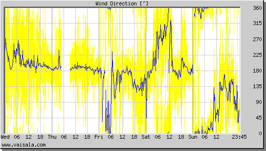 Wind Direction