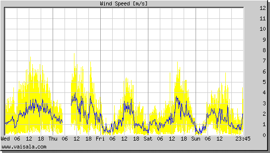 Wind Speed