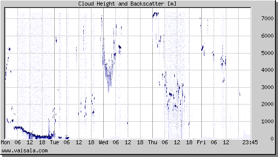 Cloud Height and Backscatter