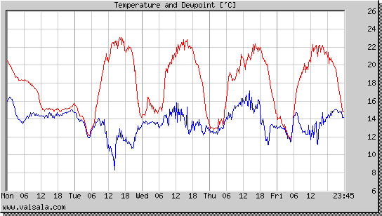 Temperature and Dewpoint