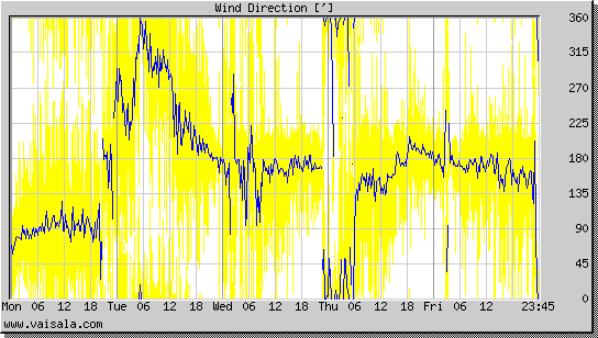 Wind Direction