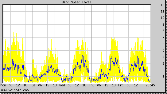 Wind Speed