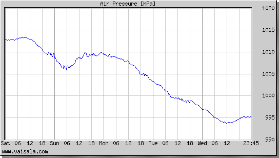 Air Pressure