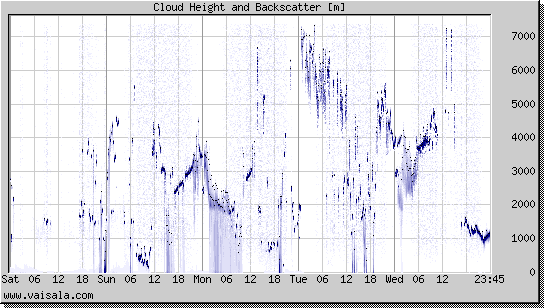 Cloud Height and Backscatter