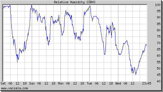 Relative Humidity