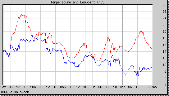 Temperature and Dewpoint