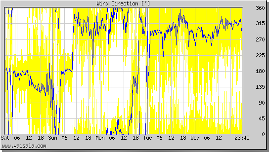 Wind Direction