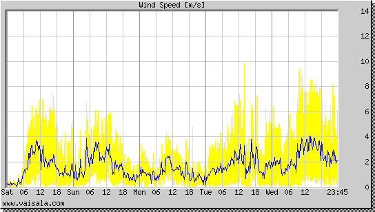 Wind Speed