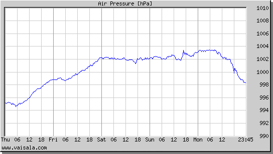 Air Pressure