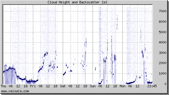 Cloud Height and Backscatter