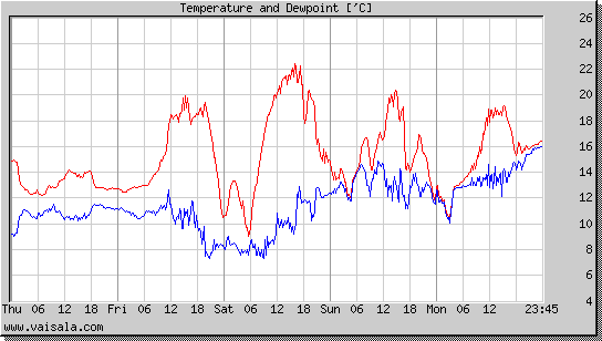 Temperature and Dewpoint