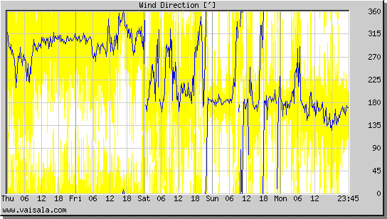 Wind Direction