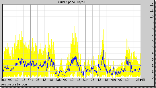 Wind Speed